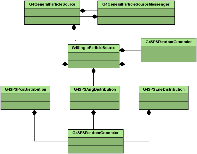 The class diagram of G4GeneralParticleSource.
