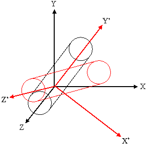 An illustration of the use of rotation matrices. A cylinder is defined with its axis parallel to the z-axis (black lines), but the definition of 2 vectors can rotate it into the frame given by x', y', z' (red lines).