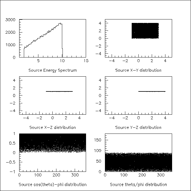 Figure 4. Energy, position and angular distributions of the primary particles as generated by the macro file shown above.