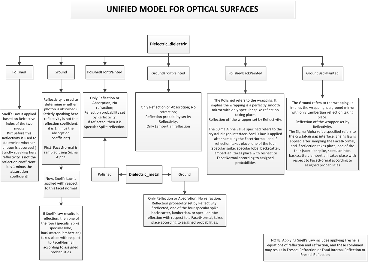 Diagram of the UNIFIED Model for Optical Surfaces (courtesy A. Shankar)