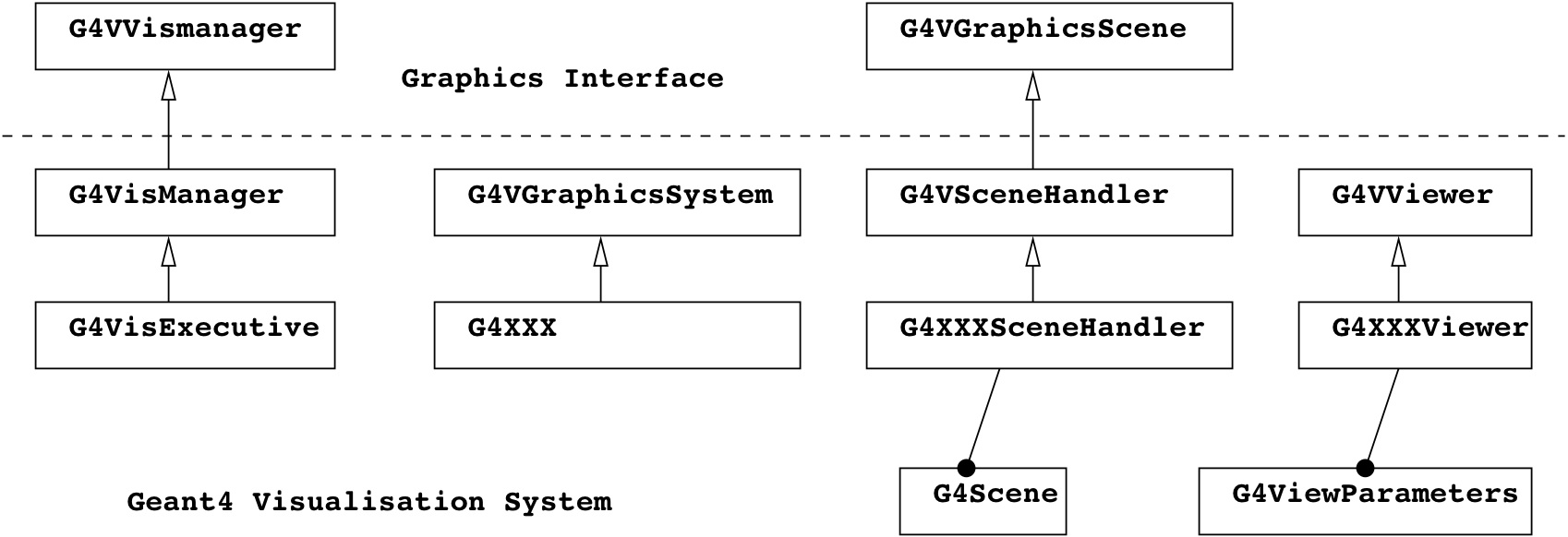 Geant Visualisation System Class Diagram