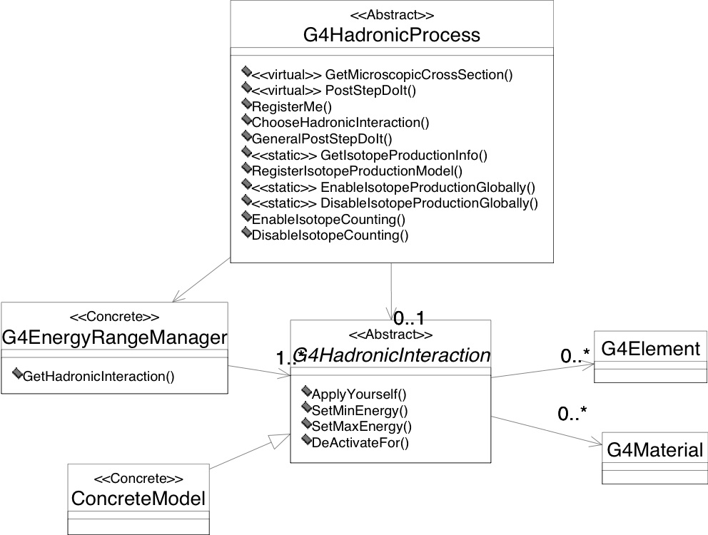 Second level implementation framework of the hadronic category of Geant4: final-state production aspect.
