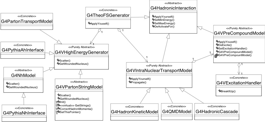 Level 3 implementation framework of the hadronic category of Geant4; theoretical model aspect.
