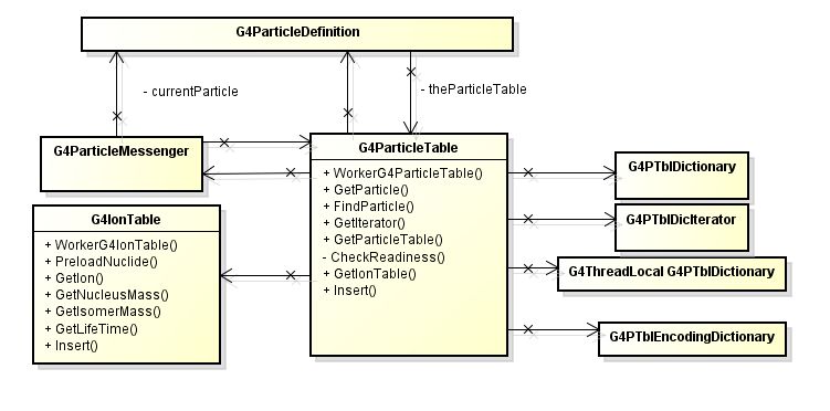 Particle Table