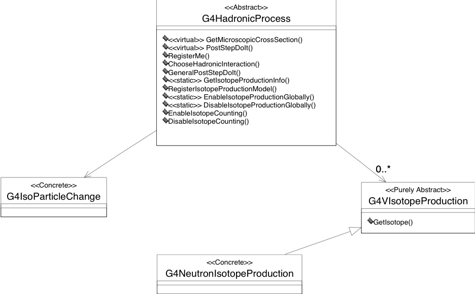 Level 2 implementation framework of the hadronic category of Geant4; isotope production aspect
