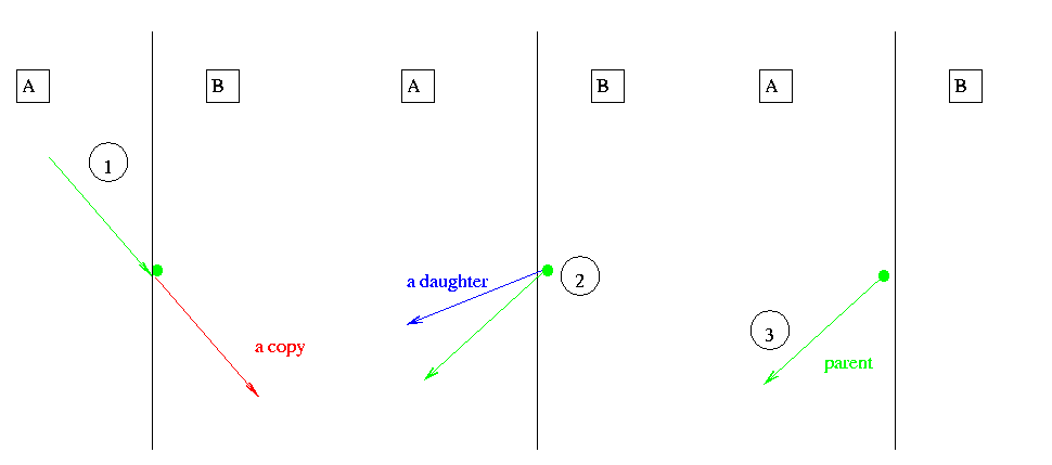 Parent particle suffers a process on mass-boundary